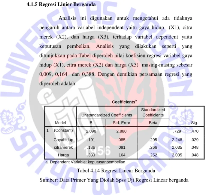 Tabel 4.14 Regresi Linear Berganda 