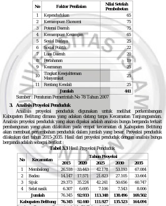 Tabel 3.2 Hasil Pembobotan Kabupaten Belitung