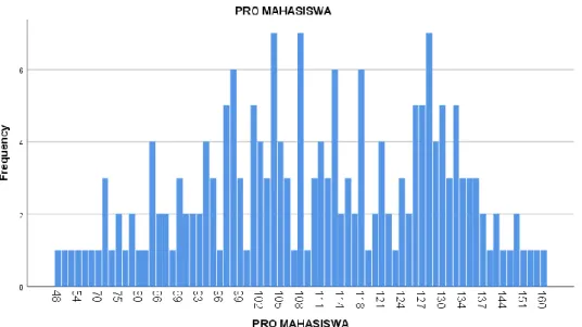 Tabel 1. Hasil Uji Statistik Deskriptif  Prokrastinasi  N  Valid  194  Missing  0  Mean  110.11  Median  110.50  Mode  104 a Minimum  48  Maximum  160 