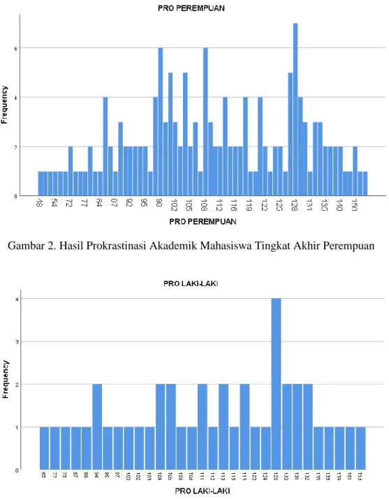 Gambar 2. Hasil Prokrastinasi Akademik Mahasiswa Tingkat Akhir Perempuan 