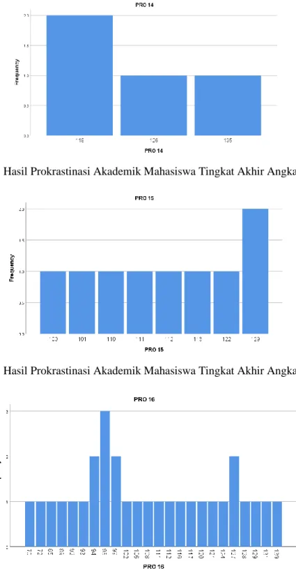 Gambar 4. Hasil Prokrastinasi Akademik Mahasiswa Tingkat Akhir Angkatan 2014 