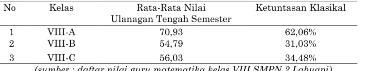 Tabel 1. Data Rata-Rata Nilai Ulangan Tengah Semester pada Pelajaran Matematika  Siswa Kelas VIII Semester Ganjil Tahun Pelajaran 2018/2019 