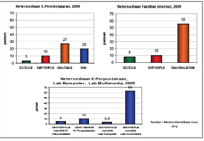 Gambar 2 : Ketersediaan Fasilitas TIK di SMA-SMK 