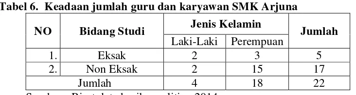 Tabel 6.  Keadaan jumlah guru dan karyawan SMK Arjuna 