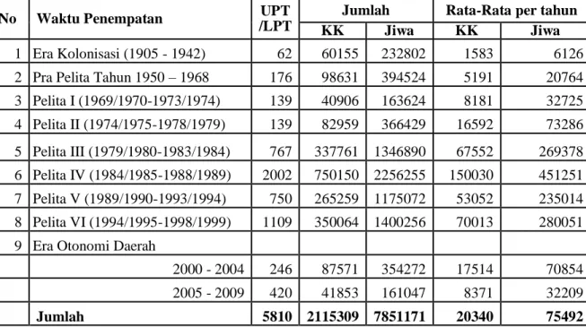 Tabel 1.   Penempatan  Transmigrasi  Dari  Era  Kolonisasi  Sampai  Era  Otonomi  Daerah di Indonesia 