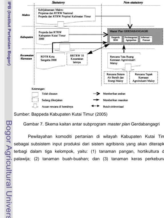 Gambar 7. Skema kaitan antar subprogram master plan Gerdabangagri 