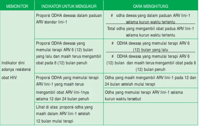 Tabel  7. Contoh indikator untuk perngembangan program
