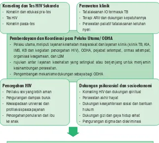 Gambar 2. Unsur Pokok PDP untuk HIV/AIDS
