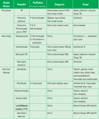 Gambar 4. Layanan terapi ARV dan lokasi geografis