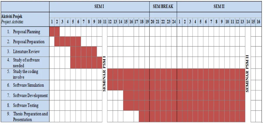 Figure 1.0 Gantt chart of PSM 