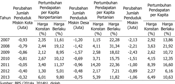 Tabel 3.  Perkembangan Perubahan Jumlah Penduduk Miskin dan Pertumbuhan Pendapatan  per Kapita di Indonesia, 2007–2013 