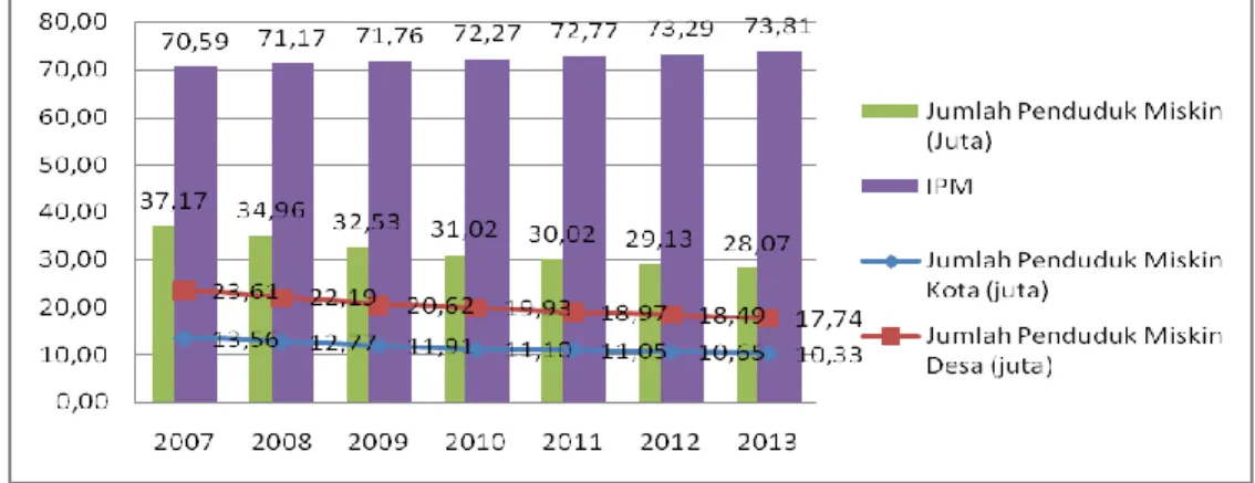 Gambar 3.  Perkembangan Jumlah Penduduk Miskin dan IPM di Indonesia, 2007–2013  Tabel 5 menunjukkan bahwa perubahan IPM sebesar satu-satuan akan terkait  dengan penurunan jumlah penduduk miskin 3,03 juta orang, di mana penurunan di  perkotaan hanya 1,12 ju