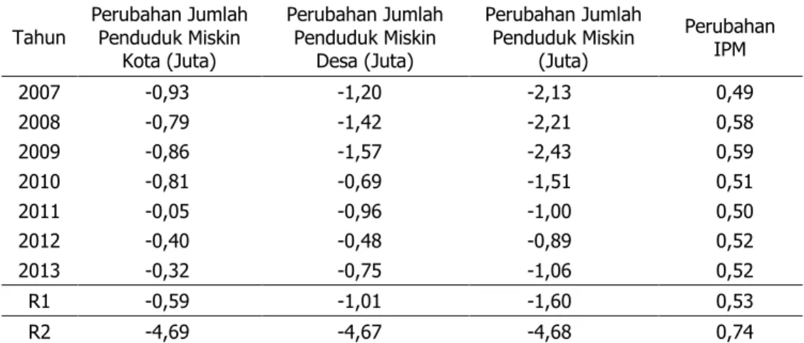 Tabel 5.  Perkembangan  Perubahan  Jumlah  Penduduk  Miskin  dan  IPM  di  Indonesia,  2007–