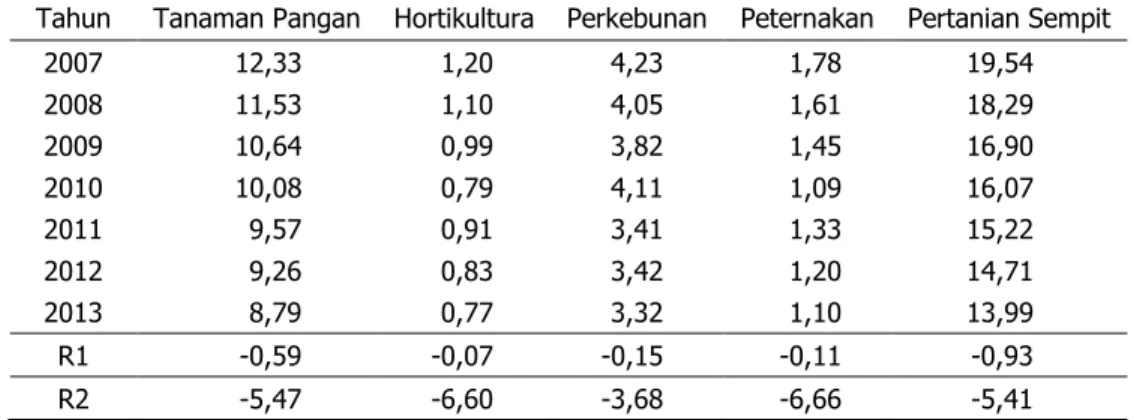 Tabel 7. Perkembangan  Jumlah  Tenaga  Kerja  Miskin  Sektor  Pertanian  di  Indonesia,  2007–