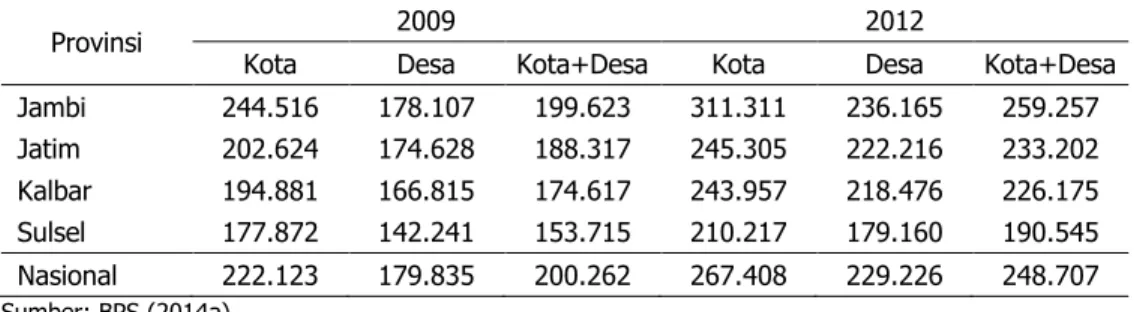 Tabel 8.  Garis  Kemiskinan  Provinsi  Contoh  Patanas  dan  Nasional,  2009  dan  2012  (Rp  per  Kapita per Bulan) 
