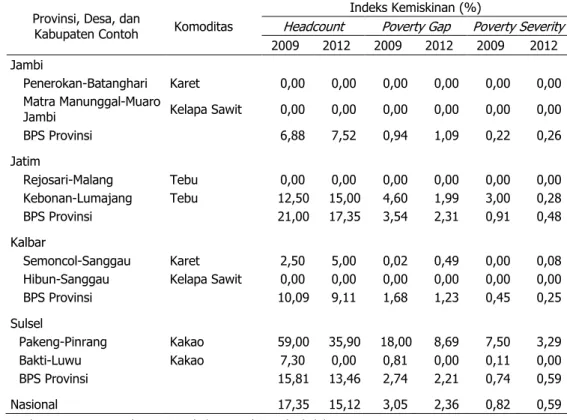 Tabel 9.  Insiden Kemiskinan pada Provinsi Contoh Patanas Dibandingkan Analisis BPS Provinsi  dan Nasional, 2009 dan 2012  