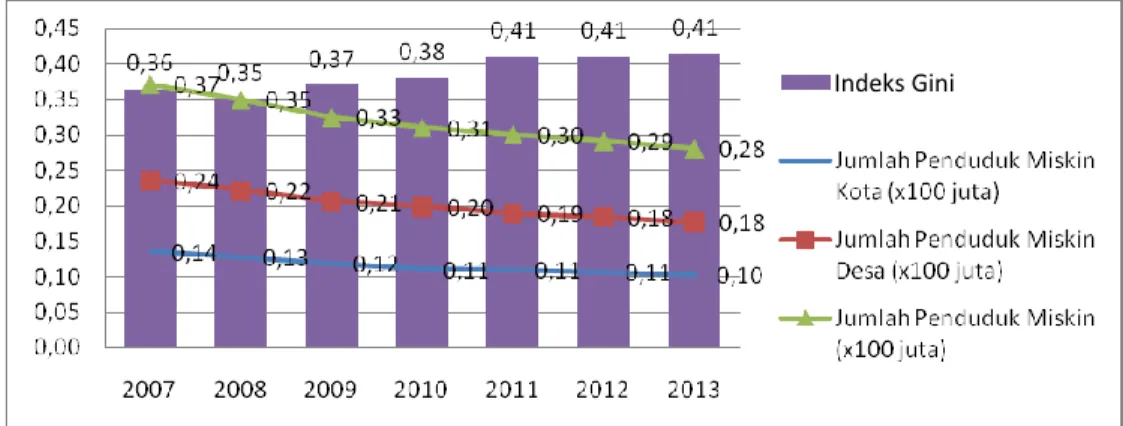 Gambar 1. Perkembangan Jumlah Penduduk Miskin dan Indeks Gini di Indonesia, 2007–2013 