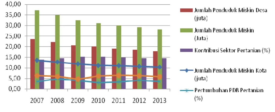 Gambar 2.  Perkembangan Jumlah Penduduk Miskin dan Pertumbuhan Ekonomi di Indonesia,  2007–2013 