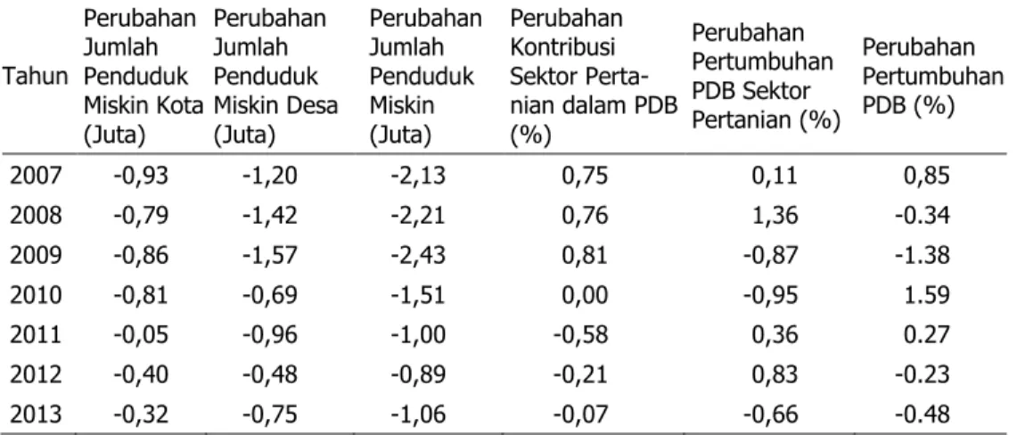 Tabel 1.  Perkembangan  Perubahan  Jumlah  Penduduk  Miskin  dan  Pertumbuhan  Ekonomi  di  Indonesia, 2007–2013  Tahun  Perubahan Jumlah Penduduk  Miskin Kota  (Juta)  Perubahan Jumlah Penduduk  Miskin Desa (Juta)  Perubahan Jumlah Penduduk Miskin  (Juta)