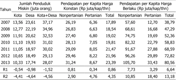 Tabel 2.  Perkembangan  Jumlah  Penduduk  Miskin  dan  Pendapatan  per  Kapita  di  Indonesia,   2007–2013 