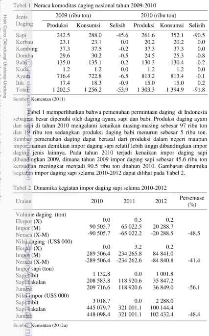 Tabel 1  Neraca komoditas daging nasional tahun 2009-2010 