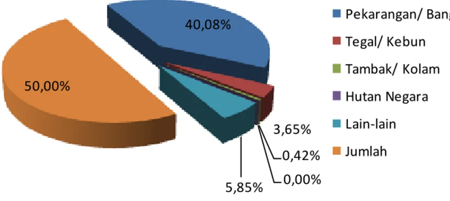 Gambar 3.4  Penggunaan Lahan Kering di Kawasan Perkotaan Purbalingga 40,08%3,65%0,42%0,00%5,85%50,00%Pekarangan/ BangunanTegal/ KebunTambak/ KolamHutan NegaraLain-lainJumlah