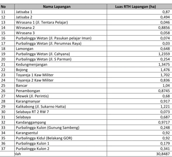 Tabel  3.13 RTH Hutan Kota 