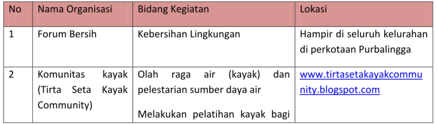 Tabel 5.1. PROFIL ANGGOTA FORUM KOMUNITAS HIJAU PURBALINGGA  No  Nama Organisasi  Bidang Kegiatan  Lokasi 