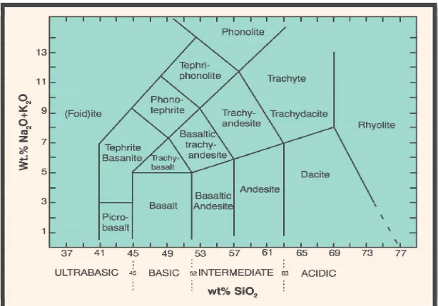 Gambar 3.2 Klasifikasi jenis batuan menurut Le Bas (1986) 