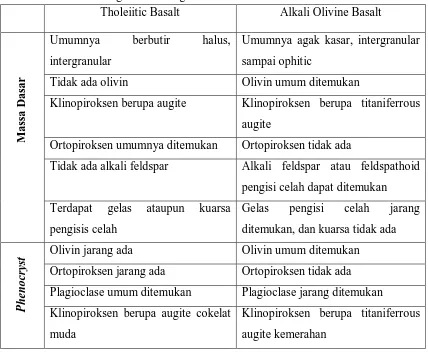 Tabel 3.2 Perbandingan Jenis Magma Tholeiitic Basalt dan Alkali Olivine Basalt Tholeiitic Basalt Alkali Olivine Basalt 