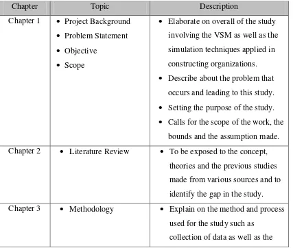 Table 1.1 Organization of the report 