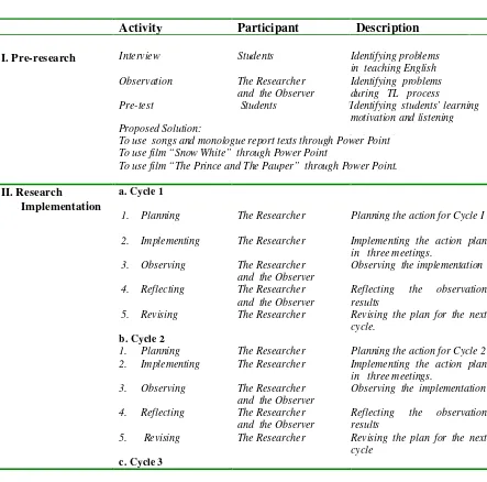 Table 4.1. Procedures of the Research 