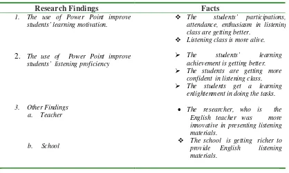 Table 4.5.  The Summary of  The Research  Findings 