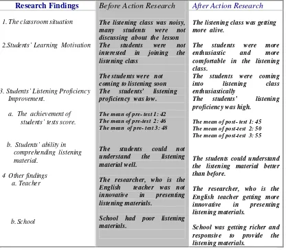 Table 5.1.  The Summary Research Findings 