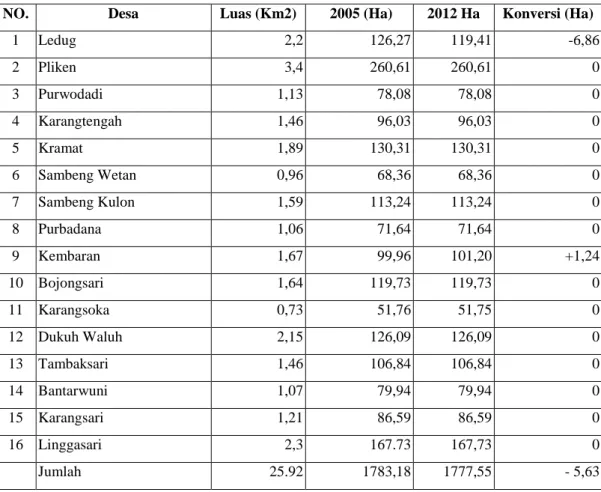 Tabel 2. Luas Desa dan Luas Lahan Pertahian Sawah Tahun 2005 dan 2012 