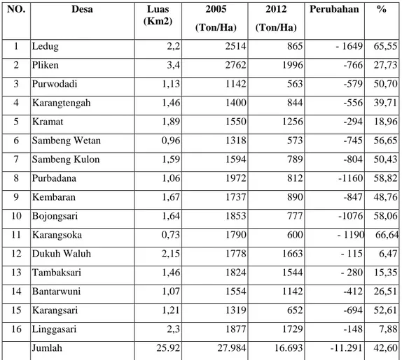 Tabel 3. Luas Desa dan Produksi Sawah Tahun 2005 dan 2012 