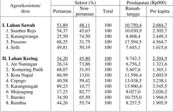 Tabel 2.  Struktur Pendapatan Berdasarkan Sektor Tingkat Pendapatan Rumah Tangga  dan Pendapatan per Kapita di Pedesaan Patanas Menurut Agroekosistem, 2004  Agroekosistem/ 
