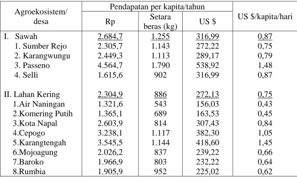 Tabel 3.  Tingkat Pendapatan per Kapita Setara Beras dan Dollar Amerika per Tahun di  Pedesaan Patanas Menurut Agroekosistem, 2004 