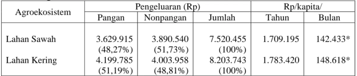 Tabel 4.  Rata-rata Pengeluaran (Pangan dan Non Pangan) Rumah Tangga dan Rata-rata  Pengeluaran Rumah Tangga per Kapita di Pedesaan Patanas, Menurut  Agroekosistem, 2004 