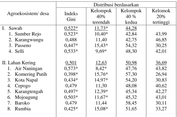 Tabel 5. Distribusi Pendapatan Berdasarkan Indeks Gini dan Kriteria Bank Dunia di  Pedesaan Patanas Menurut Agroekosistem, 2004 