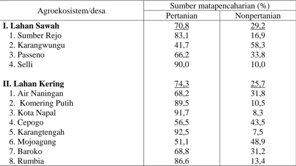 Tabel 1.  Persentase Rumah Tangga Berdasarkan Sumber Matapencaharian di Pedesaan  Patanas Menurut Agroekosistem, 2004   