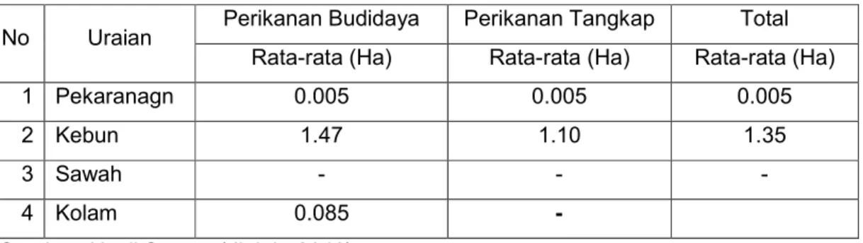 Tabel 2.  Kepemilikan Lahan 