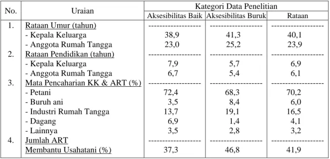 Tabel 1. Karakteristik Rumah Tangga di Desa Contoh, Kabupaten Agam, 2003 