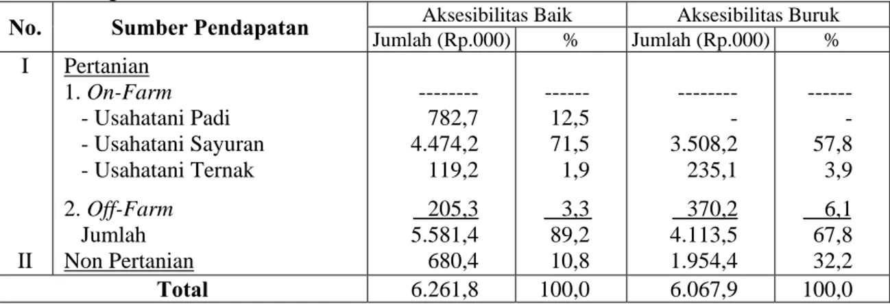 Tabel 3. Keragaan Tingkat Pendapatan Berdasar Sumberdaya di Desa Contoh Kabupaten  Agam, 2002 