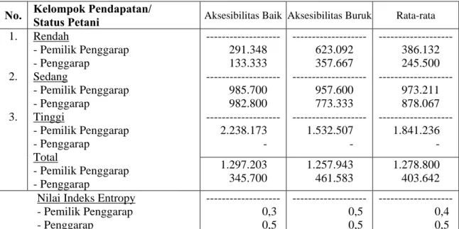 Tabel 4. Rataan Tingkat Pendapatan (Rp/kap/tahun) Menurut Kelompok Pendapatan,  Aksesibilitas dan Status Garapan di Wilayah Agrosistem Lahan Kering Dataran  Tinggi 