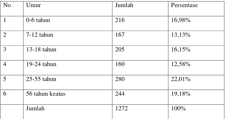 Tabel 2. Komposisi Penduduk Desa Pajaresuk Berdasarkan Umur 