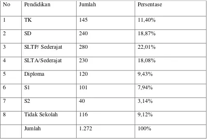 Tabel 4. Komposisi Penduduk Desa Pajarisuk Berdasarkan Tingkat Pendidikan 
