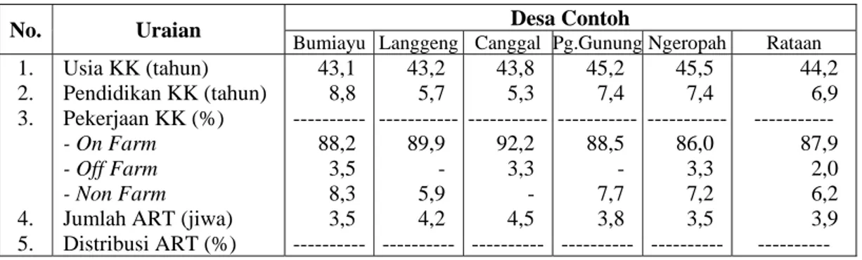 Tabel 1. Keragaan Karakteristik Rumah Tangga di Desa Contoh Kabupaten Temanggung,  2004 