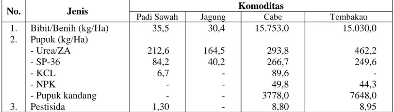 Tabel 3. Keragaan Tingkat Penggunaan Sarana Produksi pada Usahatani Padi Sawah,  Jagung, Cabe dan Tembakau di Desa Contoh Kabupaten Temanggung, 2004 