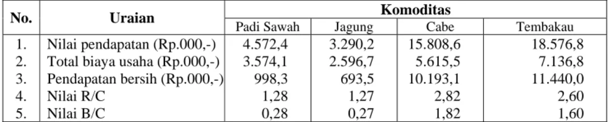 Tabel 4. Analisis Biaya dan Pendapatan Usahatani per Hektar di Desa Contoh Kabupaten  Temanggung, 2004 